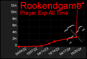 Total Graph of Rookendgame