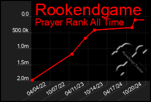 Total Graph of Rookendgame