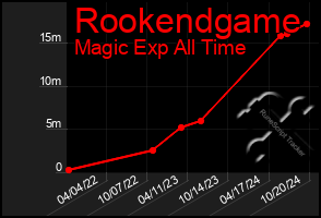 Total Graph of Rookendgame