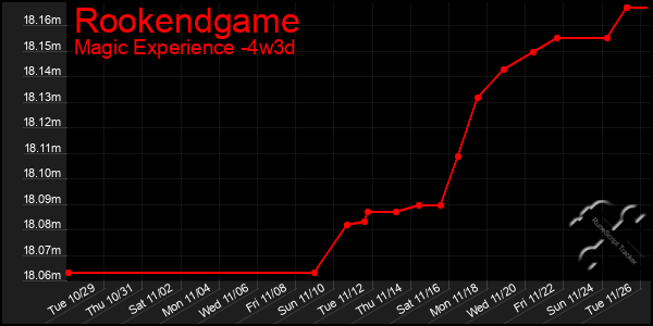 Last 31 Days Graph of Rookendgame