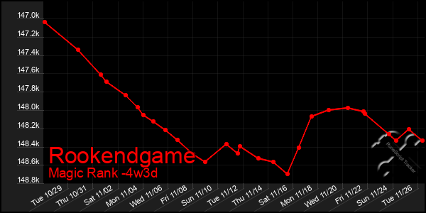 Last 31 Days Graph of Rookendgame