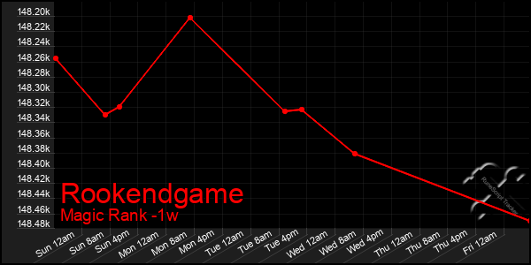 Last 7 Days Graph of Rookendgame