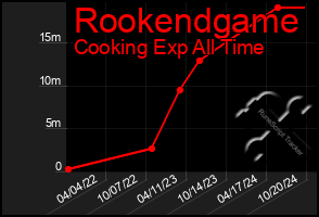 Total Graph of Rookendgame