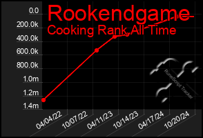 Total Graph of Rookendgame