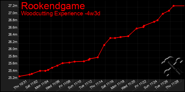 Last 31 Days Graph of Rookendgame