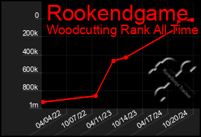 Total Graph of Rookendgame