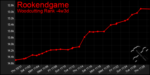 Last 31 Days Graph of Rookendgame