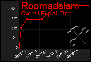 Total Graph of Roomadslam
