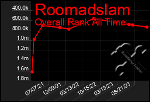 Total Graph of Roomadslam