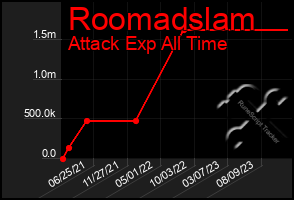 Total Graph of Roomadslam