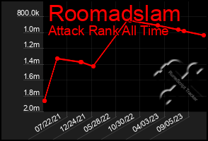 Total Graph of Roomadslam