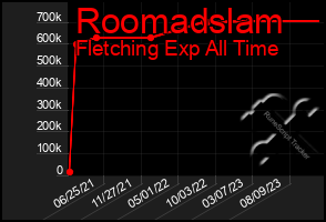 Total Graph of Roomadslam