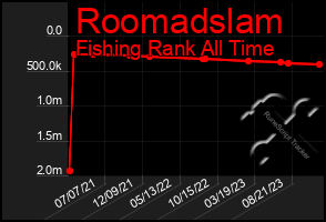 Total Graph of Roomadslam
