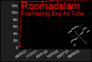 Total Graph of Roomadslam