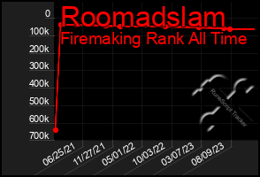Total Graph of Roomadslam