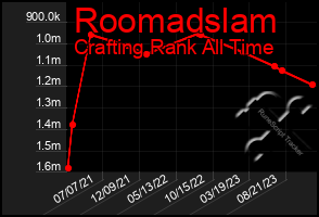Total Graph of Roomadslam