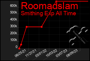 Total Graph of Roomadslam