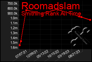 Total Graph of Roomadslam