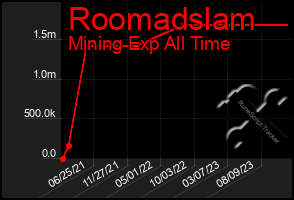Total Graph of Roomadslam