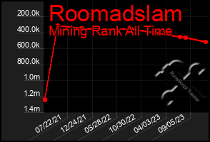 Total Graph of Roomadslam