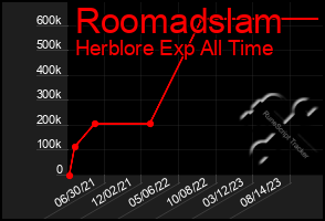 Total Graph of Roomadslam