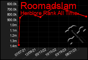 Total Graph of Roomadslam