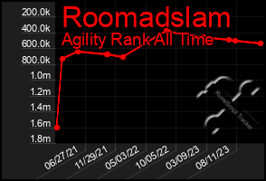 Total Graph of Roomadslam