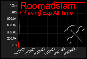 Total Graph of Roomadslam