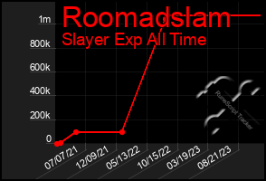 Total Graph of Roomadslam