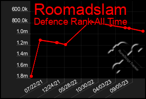 Total Graph of Roomadslam