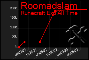 Total Graph of Roomadslam