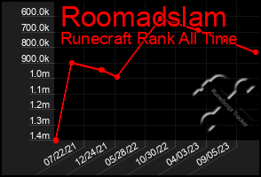 Total Graph of Roomadslam