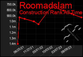 Total Graph of Roomadslam