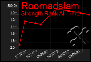Total Graph of Roomadslam