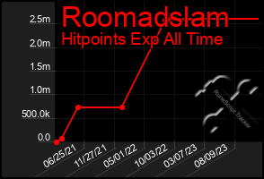 Total Graph of Roomadslam