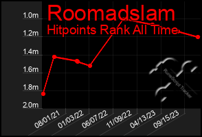 Total Graph of Roomadslam