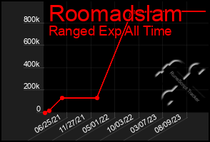 Total Graph of Roomadslam
