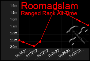 Total Graph of Roomadslam