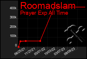 Total Graph of Roomadslam