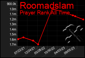 Total Graph of Roomadslam