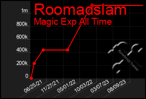 Total Graph of Roomadslam