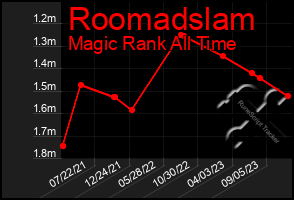Total Graph of Roomadslam