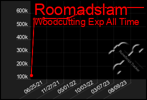Total Graph of Roomadslam
