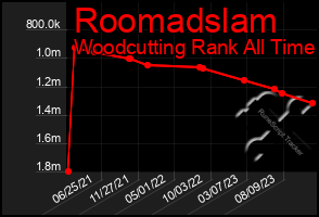 Total Graph of Roomadslam