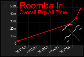 Total Graph of Roomba Irl