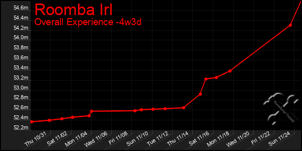 Last 31 Days Graph of Roomba Irl