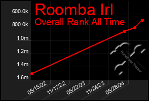 Total Graph of Roomba Irl