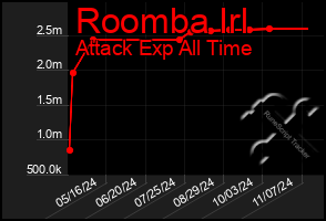 Total Graph of Roomba Irl