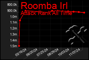 Total Graph of Roomba Irl