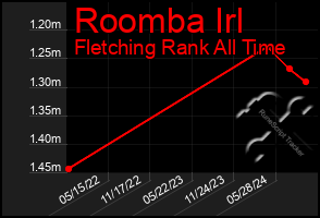 Total Graph of Roomba Irl